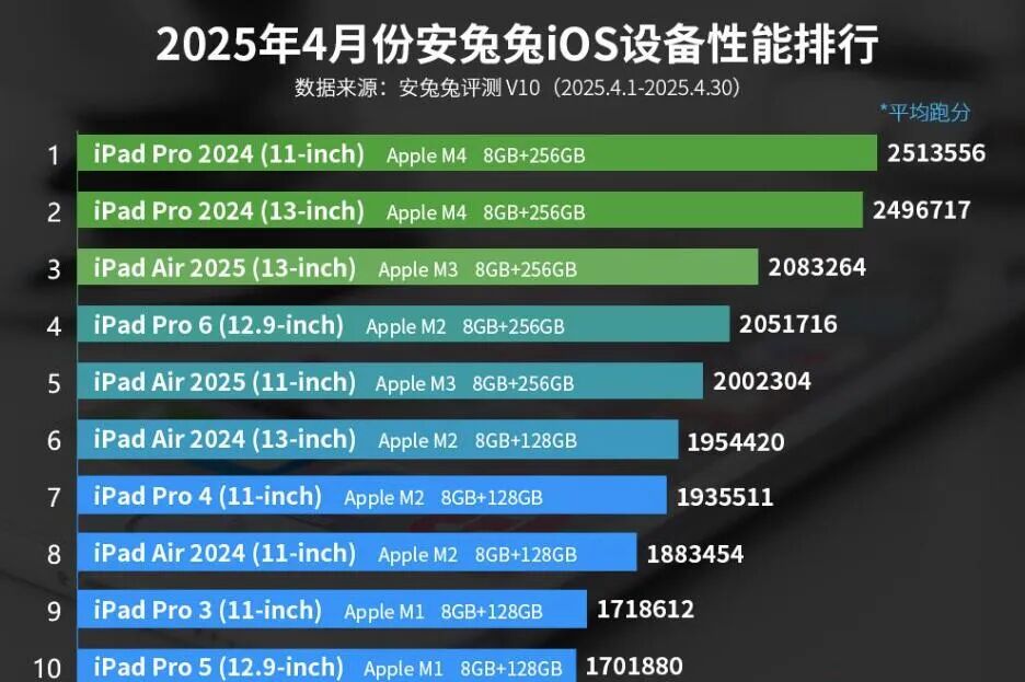 iPhone16ProMax，又杀回前10名了！