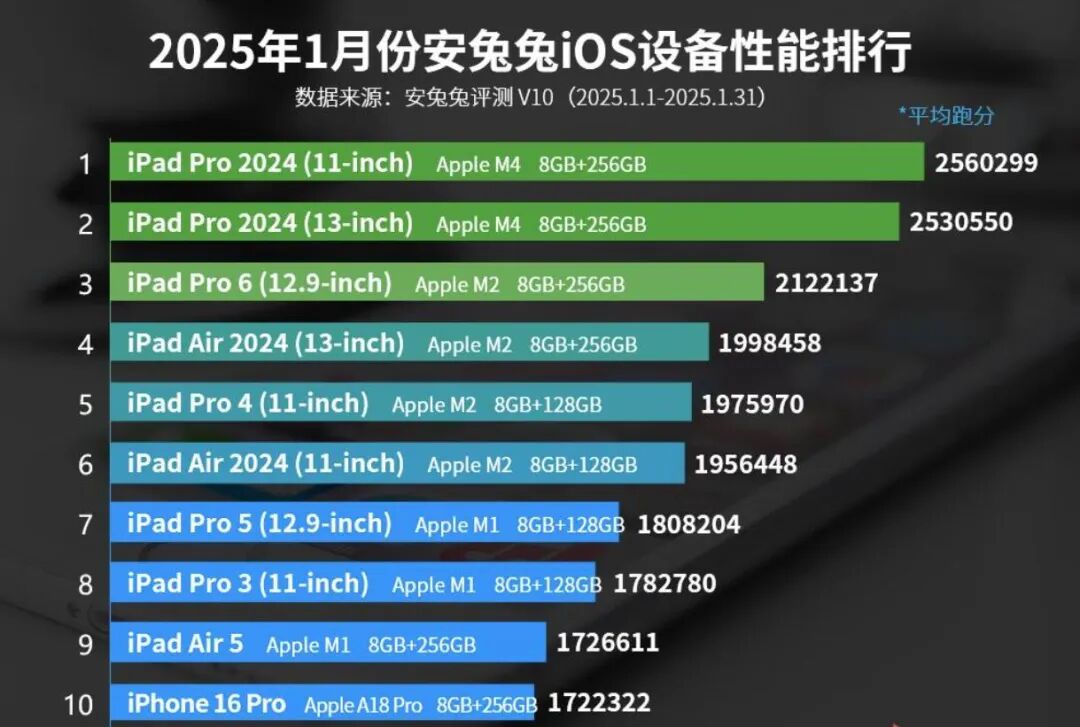iPhone16ProMax，又杀回前10名了！