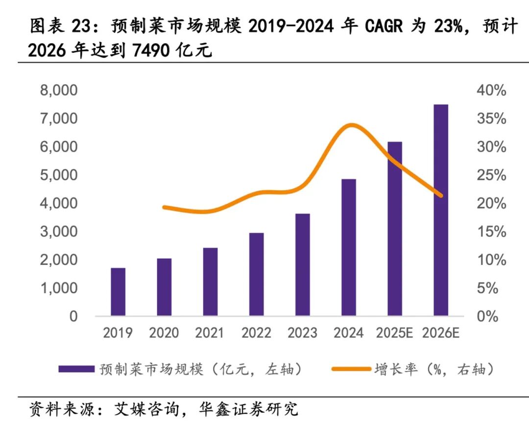 （来源：华鑫证券研报）