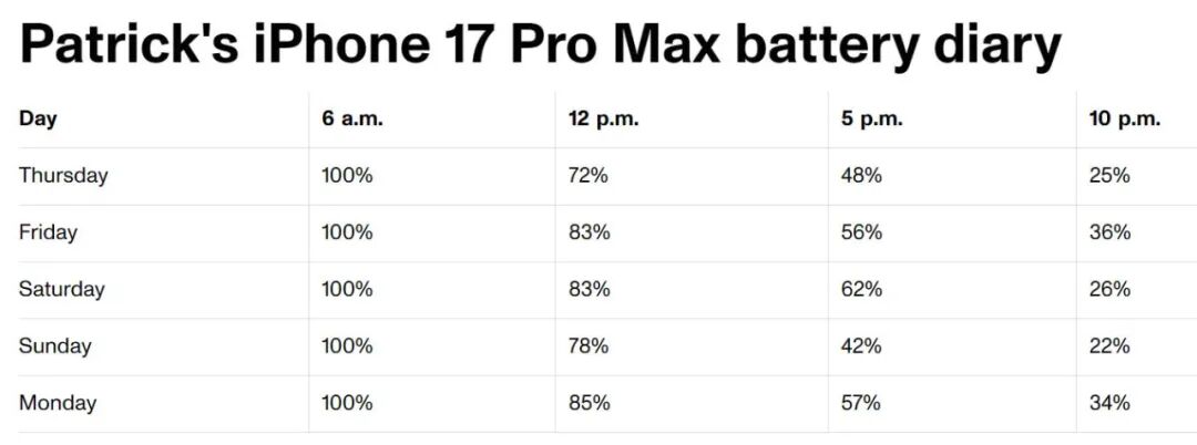 iPhone17ProMax首发评测:属实把我看傻了!
