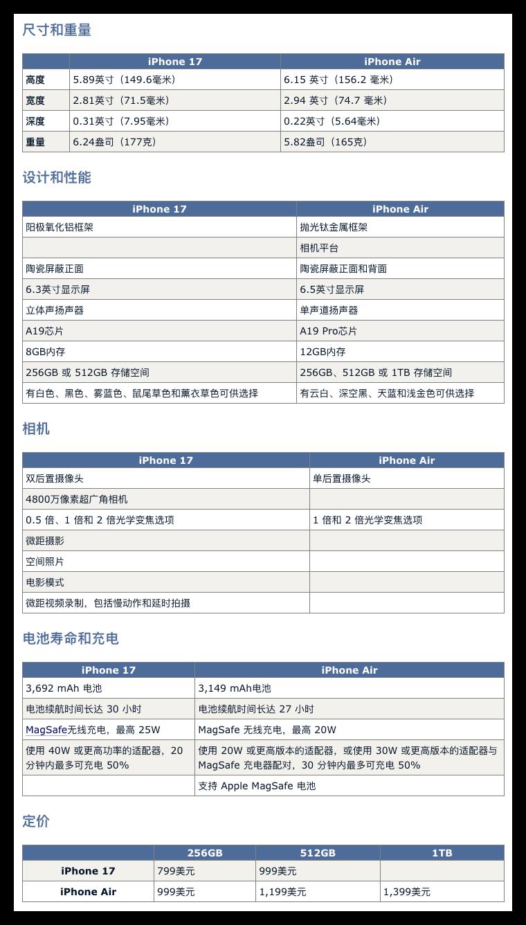 iPhone 17 vs iPhone Air 购买指南：差异对比！
