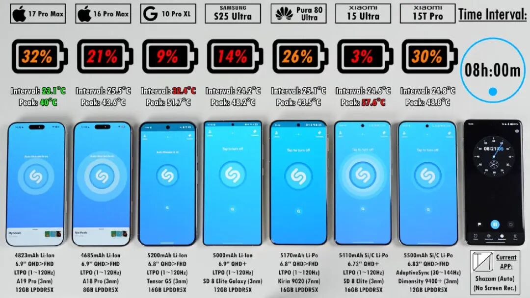 iPhone17ProMax,续航彻底封神!