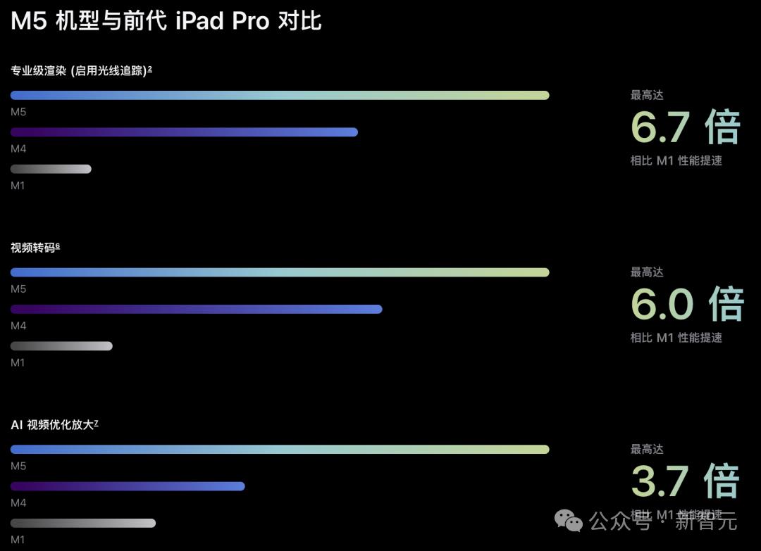 苹果M5「夜袭」高通英特尔！AI算力狂飙400%，Pro三剑客火速上新