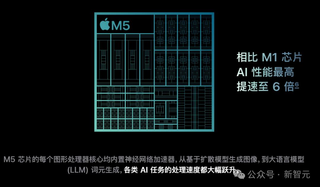苹果M5「夜袭」高通英特尔！AI算力狂飙400%，Pro三剑客火速上新