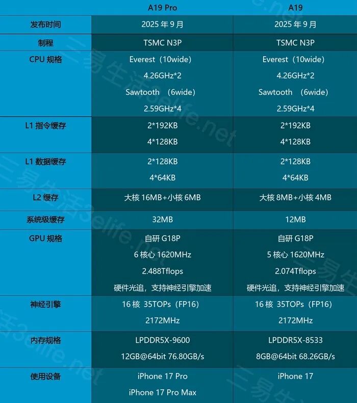 iPhone 17系列性能测试：代次相同，表现大不同
