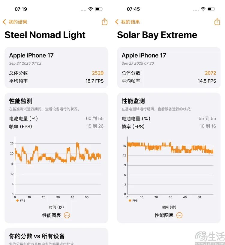 iPhone 17系列性能测试：代次相同，表现大不同