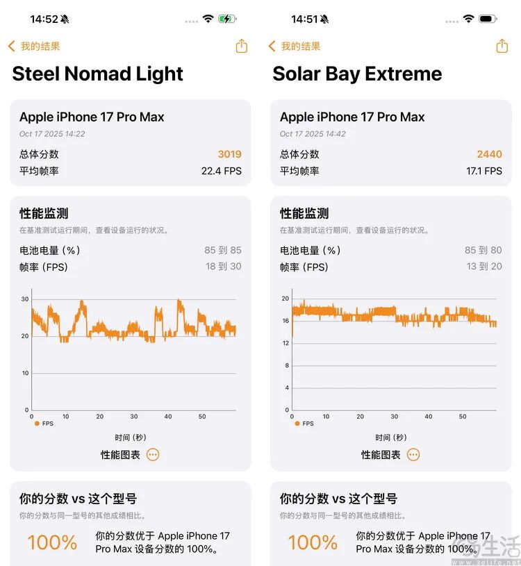 iPhone 17系列性能测试：代次相同，表现大不同