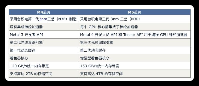 M5 芯片比 M4 强多少?Mac/iPad 购买指南!