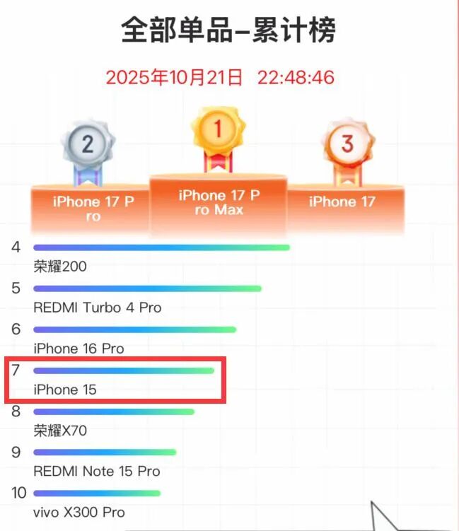 iPhone17再见！这5款iPhone价格全都崩了！