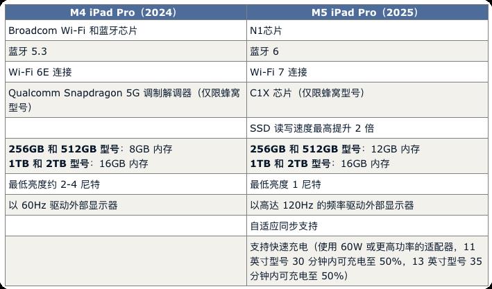 iPad Pro M5 vs M4:升级点速览与购买建议!