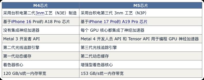 iPad Pro M5 vs M4:升级点速览与购买建议!