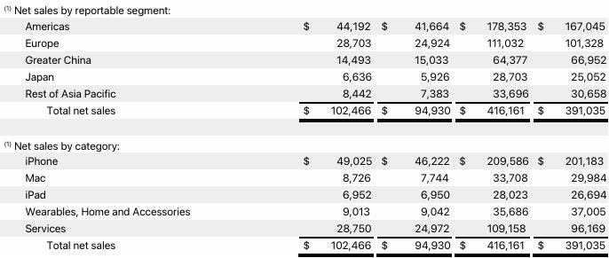 iPhone 17破纪录！库克：真的不够卖~