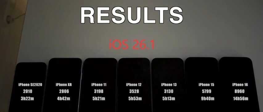 iOS 26.1续航实测,你升级了吗?