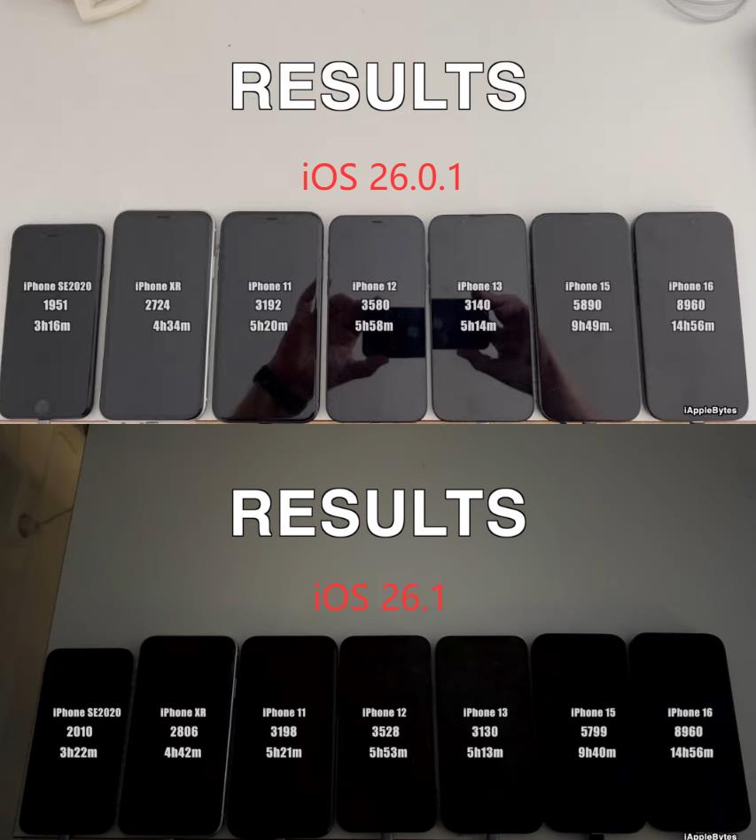 iOS 26.1续航实测，你升级了吗？