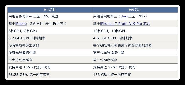 苹果芯片五年发展历程：M1 到 M5 性能对比