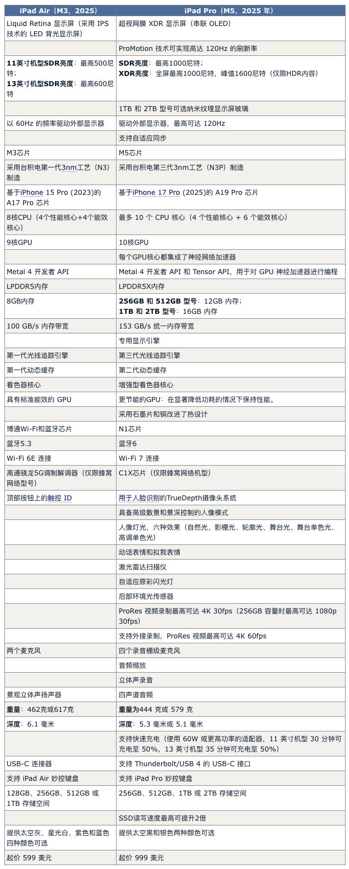M3 Air vs M5 Pro:到底该买谁?一图流选购指南!