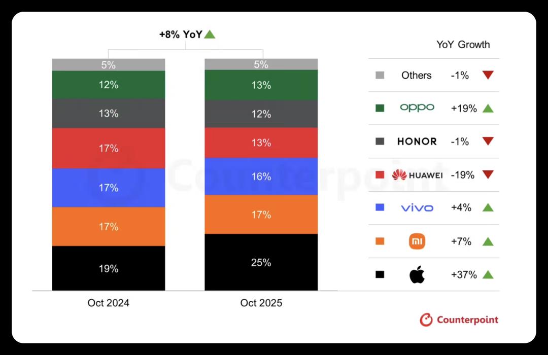 iPhone 17 Pro Max，又「翻车」了
