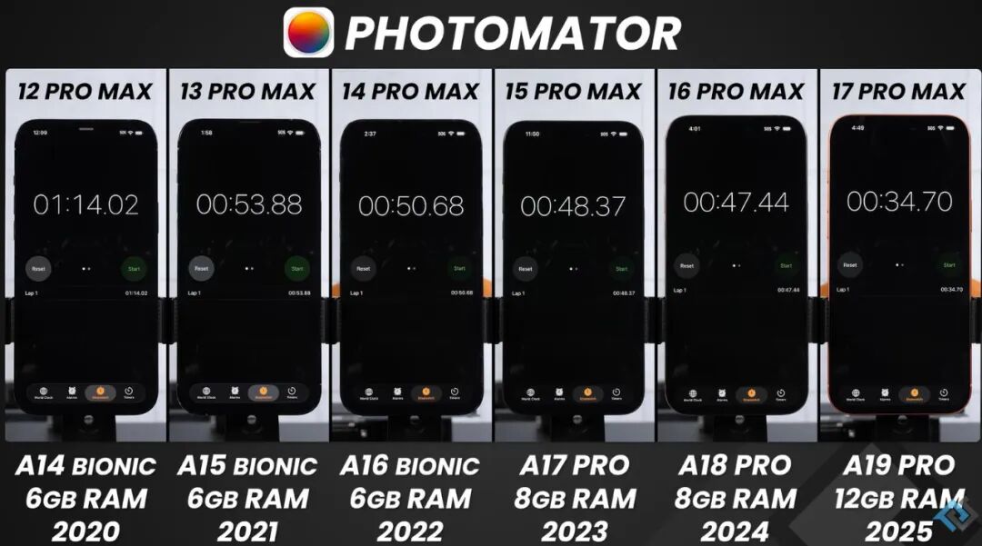 iPhone17ProMax:实测封神