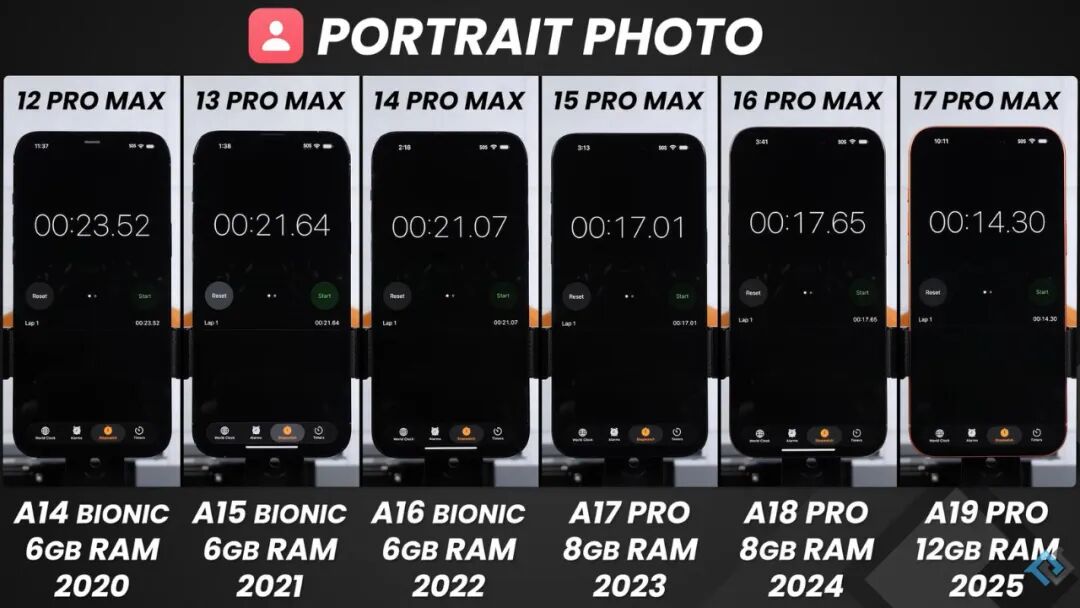 iPhone17ProMax:实测封神